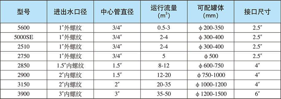 单阀流量型